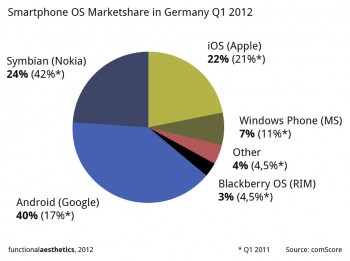 marketshare_germany_android_ios