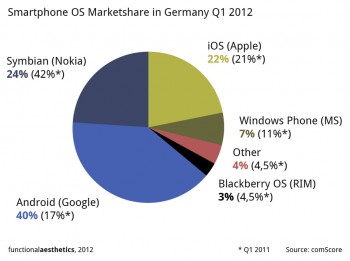 marketshare_germany_android_ios